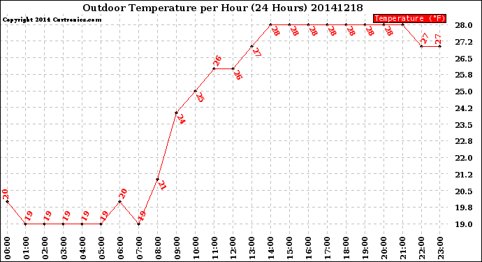 Milwaukee Weather Outdoor Temperature<br>per Hour<br>(24 Hours)