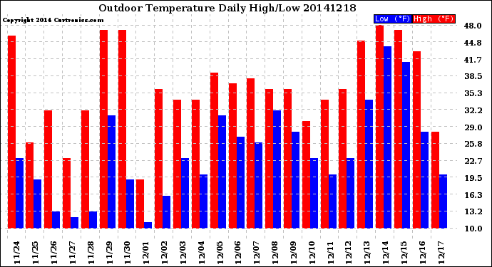 Milwaukee Weather Outdoor Temperature<br>Daily High/Low