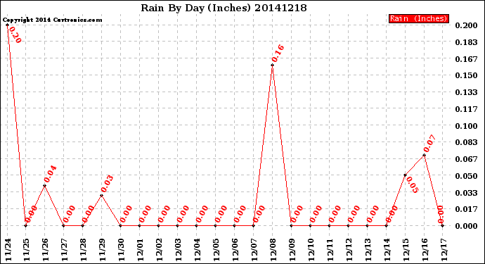 Milwaukee Weather Rain<br>By Day<br>(Inches)