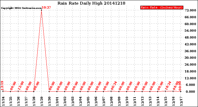 Milwaukee Weather Rain Rate<br>Daily High