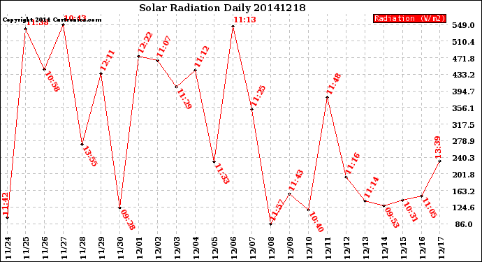 Milwaukee Weather Solar Radiation<br>Daily