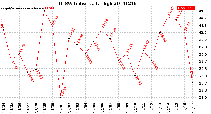 Milwaukee Weather THSW Index<br>Daily High