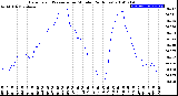 Milwaukee Weather Barometric Pressure<br>per Minute<br>(24 Hours)