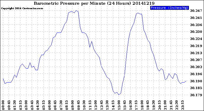 Milwaukee Weather Barometric Pressure<br>per Minute<br>(24 Hours)
