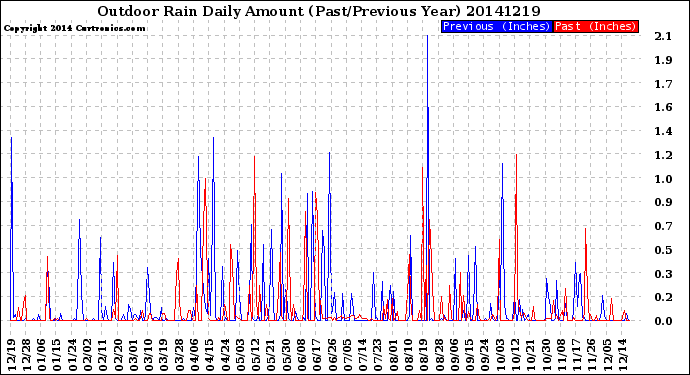Milwaukee Weather Outdoor Rain<br>Daily Amount<br>(Past/Previous Year)