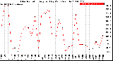 Milwaukee Weather Solar Radiation<br>Avg per Day W/m2/minute