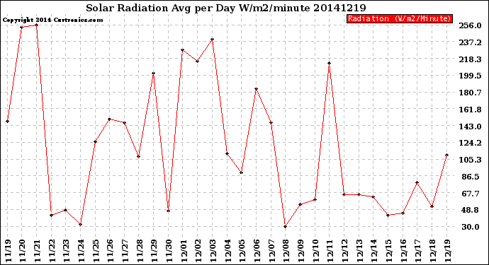 Milwaukee Weather Solar Radiation<br>Avg per Day W/m2/minute