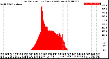 Milwaukee Weather Solar Radiation<br>per Minute<br>(24 Hours)