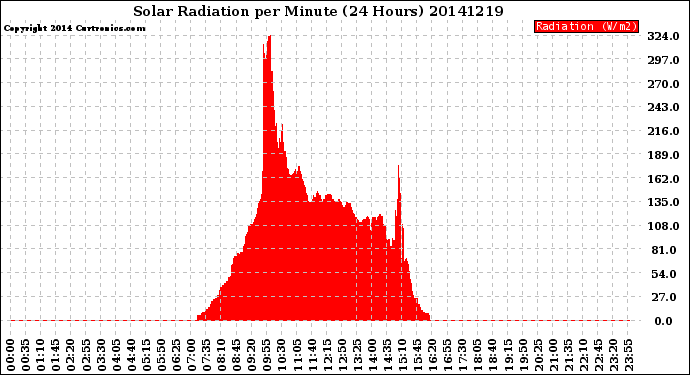 Milwaukee Weather Solar Radiation<br>per Minute<br>(24 Hours)