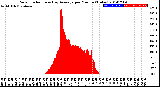Milwaukee Weather Solar Radiation<br>& Day Average<br>per Minute<br>(Today)