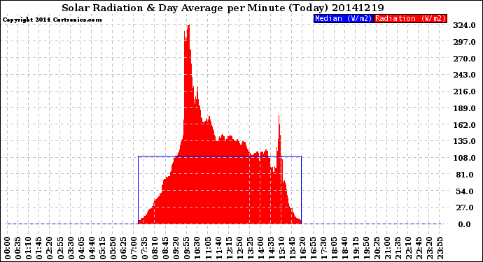 Milwaukee Weather Solar Radiation<br>& Day Average<br>per Minute<br>(Today)