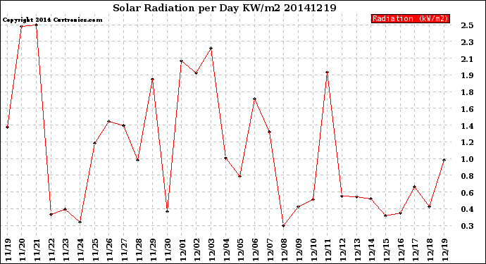 Milwaukee Weather Solar Radiation<br>per Day KW/m2