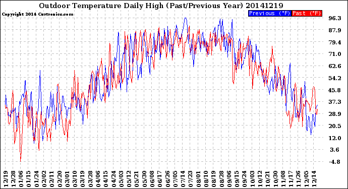 Milwaukee Weather Outdoor Temperature<br>Daily High<br>(Past/Previous Year)