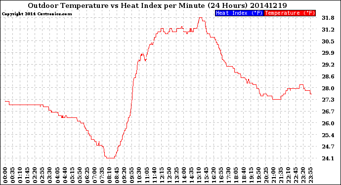 Milwaukee Weather Outdoor Temperature<br>vs Heat Index<br>per Minute<br>(24 Hours)
