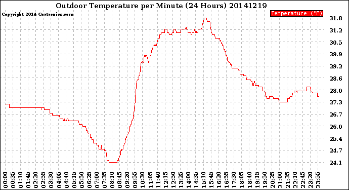 Milwaukee Weather Outdoor Temperature<br>per Minute<br>(24 Hours)