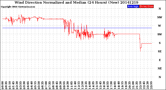 Milwaukee Weather Wind Direction<br>Normalized and Median<br>(24 Hours) (New)