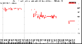 Milwaukee Weather Wind Direction<br>Normalized<br>(24 Hours) (New)
