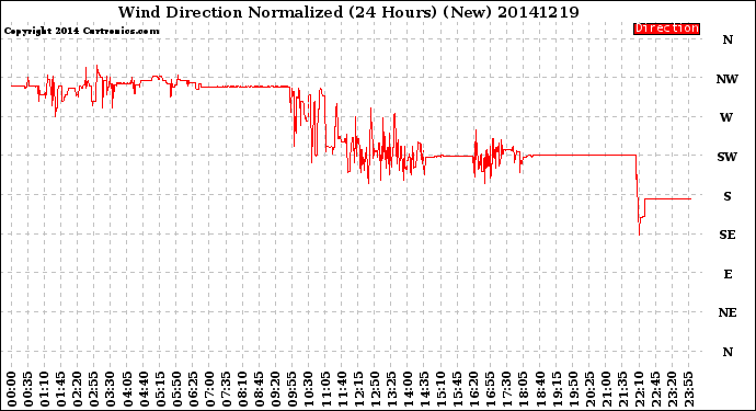 Milwaukee Weather Wind Direction<br>Normalized<br>(24 Hours) (New)