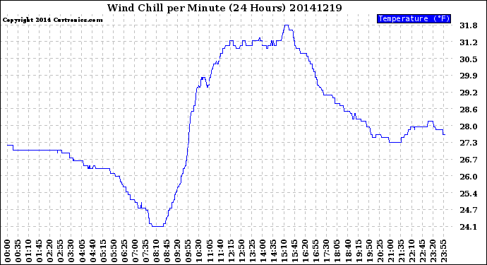 Milwaukee Weather Wind Chill<br>per Minute<br>(24 Hours)