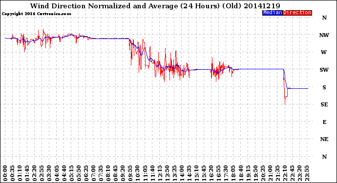 Milwaukee Weather Wind Direction<br>Normalized and Average<br>(24 Hours) (Old)