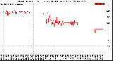Milwaukee Weather Wind Direction<br>Normalized<br>(24 Hours) (Old)