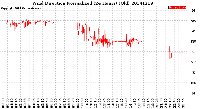 Milwaukee Weather Wind Direction<br>Normalized<br>(24 Hours) (Old)