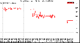Milwaukee Weather Wind Direction<br>(24 Hours)