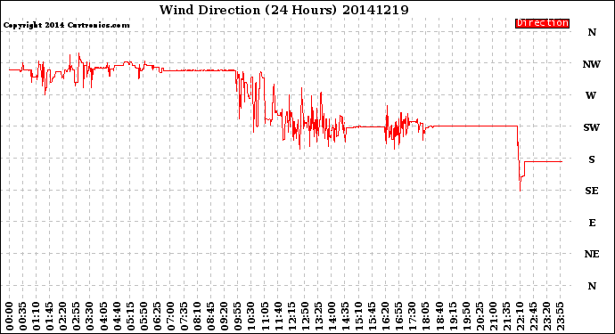 Milwaukee Weather Wind Direction<br>(24 Hours)