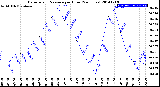 Milwaukee Weather Barometric Pressure<br>per Hour<br>(24 Hours)