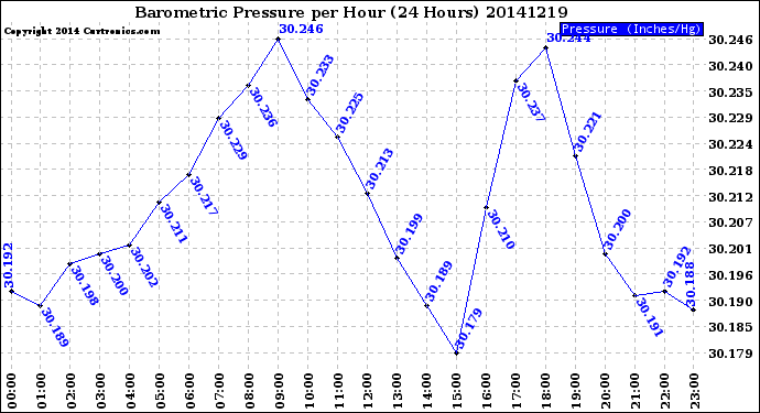 Milwaukee Weather Barometric Pressure<br>per Hour<br>(24 Hours)