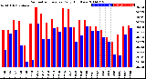 Milwaukee Weather Barometric Pressure<br>Daily High/Low
