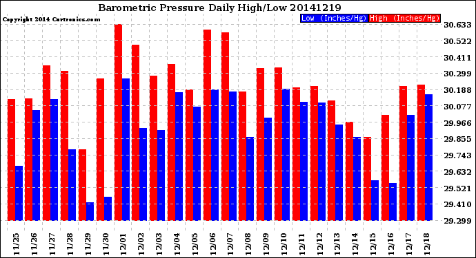 Milwaukee Weather Barometric Pressure<br>Daily High/Low