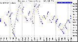 Milwaukee Weather Barometric Pressure<br>Daily High