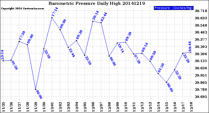 Milwaukee Weather Barometric Pressure<br>Daily High