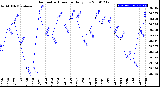 Milwaukee Weather Barometric Pressure<br>Daily Low