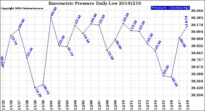 Milwaukee Weather Barometric Pressure<br>Daily Low