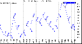 Milwaukee Weather Wind Chill<br>Daily Low
