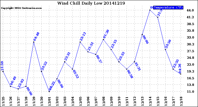 Milwaukee Weather Wind Chill<br>Daily Low