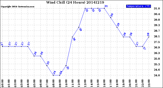 Milwaukee Weather Wind Chill<br>(24 Hours)