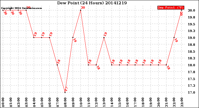 Milwaukee Weather Dew Point<br>(24 Hours)
