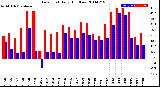 Milwaukee Weather Dew Point<br>Daily High/Low