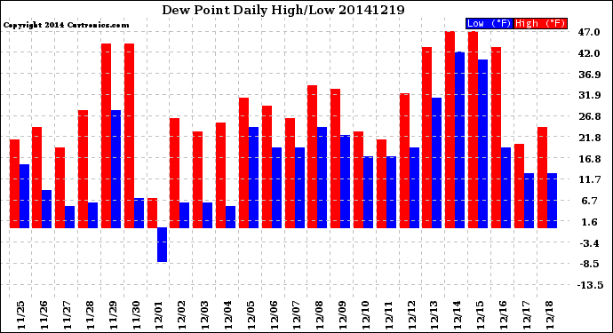 Milwaukee Weather Dew Point<br>Daily High/Low