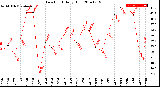 Milwaukee Weather Dew Point<br>Daily High