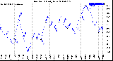 Milwaukee Weather Dew Point<br>Daily Low