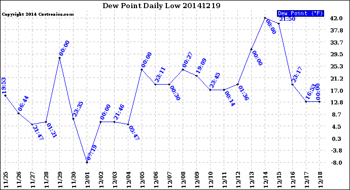 Milwaukee Weather Dew Point<br>Daily Low