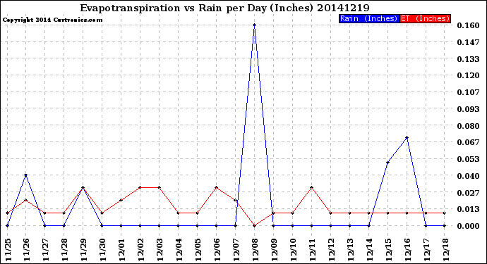 Milwaukee Weather Evapotranspiration<br>vs Rain per Day<br>(Inches)