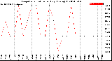 Milwaukee Weather Evapotranspiration<br>per Day (Ozs sq/ft)