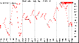 Milwaukee Weather Heat Index<br>Daily High