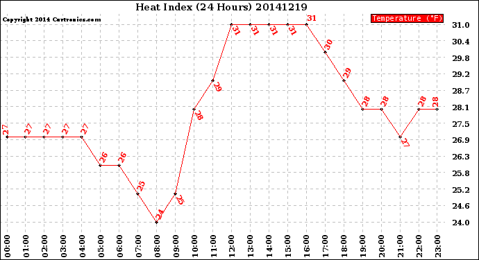 Milwaukee Weather Heat Index<br>(24 Hours)