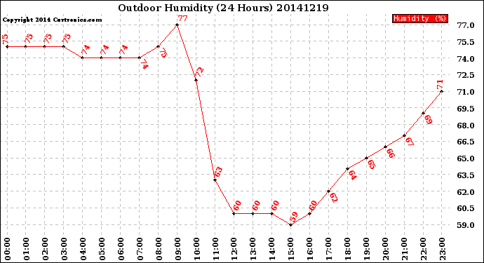 Milwaukee Weather Outdoor Humidity<br>(24 Hours)